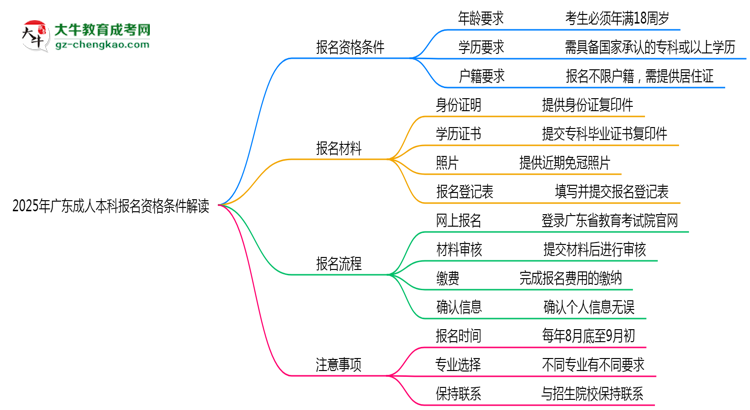 2025年廣東成人本科報名資格條件最新政策解讀思維導圖