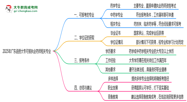 2025年廣東函授大專(zhuān)可報(bào)執(zhí)業(yè)藥師相關(guān)專(zhuān)業(yè)清單思維導(dǎo)圖