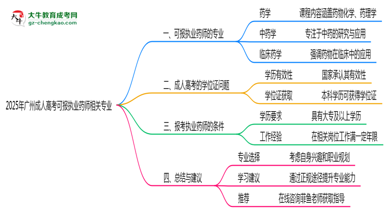 2025年廣州成人高考可報執(zhí)業(yè)藥師相關(guān)專業(yè)清單思維導(dǎo)圖
