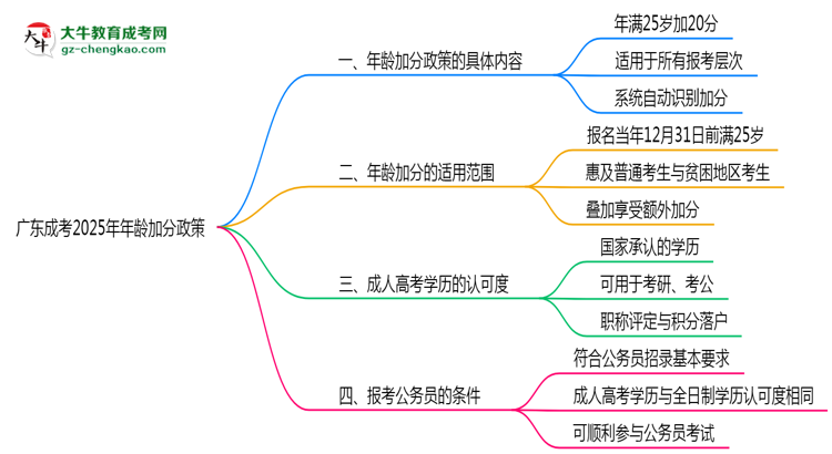廣東成考2025年年齡加分政策(滿25歲+20分)思維導(dǎo)圖