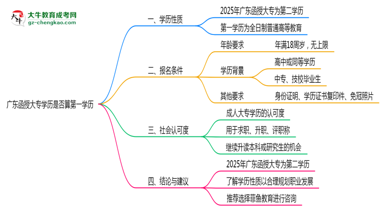 廣東函授大專學(xué)歷是否算第一學(xué)歷2025年界定標(biāo)準(zhǔn)思維導(dǎo)圖
