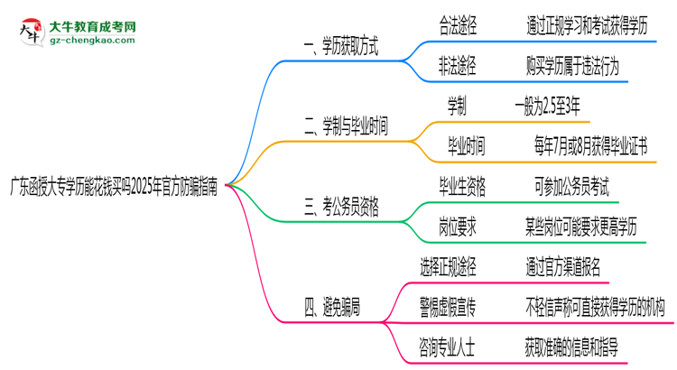 廣東函授大專(zhuān)學(xué)歷能花錢(qián)買(mǎi)嗎2025年官方防騙指南思維導(dǎo)圖