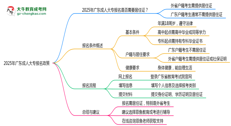 2025年廣東成人大專報名是否需要居住證新規(guī)思維導圖