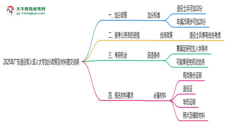 2025年廣東退役軍人成人大專加分政策及材料提交說明思維導(dǎo)圖