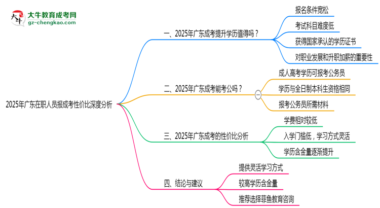 2025年廣東在職人員報(bào)成考性價比深度分析思維導(dǎo)圖
