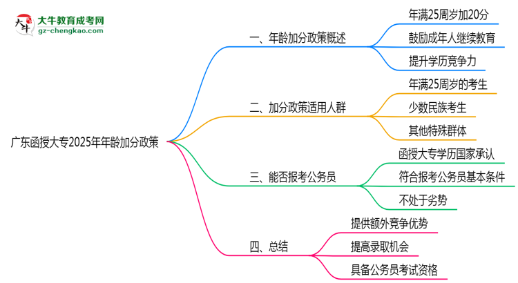 廣東函授大專2025年年齡加分政策(滿25歲+20分)思維導圖