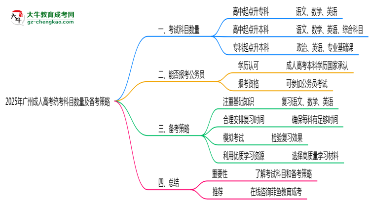 2025年廣州成人高考統(tǒng)考科目數(shù)量及備考策略說明思維導圖