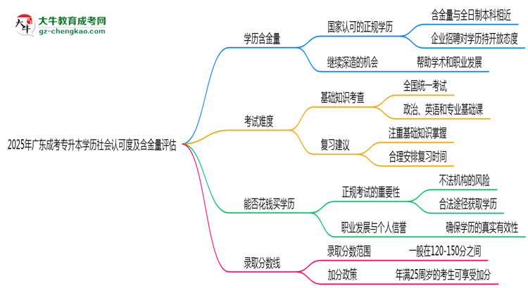 2025年廣東成考專升本學(xué)歷社會(huì)認(rèn)可度及含金量評(píng)估思維導(dǎo)圖