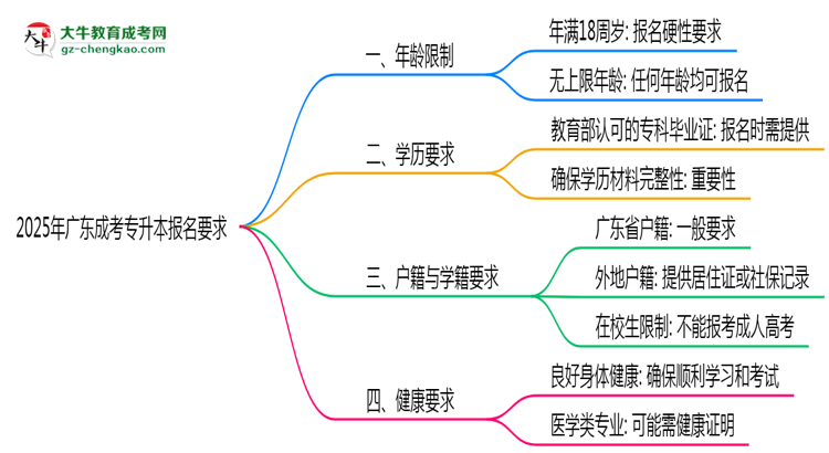 廣東成考專升本年齡限制說明2025年最低報考要求思維導圖