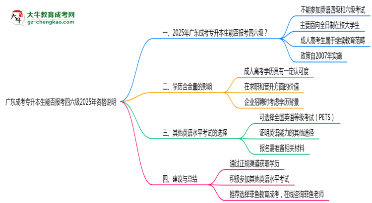 廣東成考專升本生能否報(bào)考四六級(jí)2025年資格說明思維導(dǎo)圖