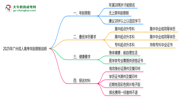廣州成人高考年齡限制說明2025年最低報(bào)考要求思維導(dǎo)圖