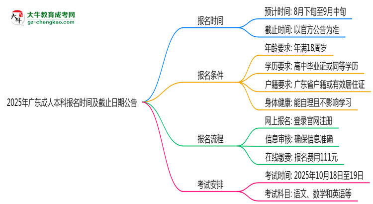 2025年廣東成人本科報(bào)名時(shí)間及截止日期公告思維導(dǎo)圖