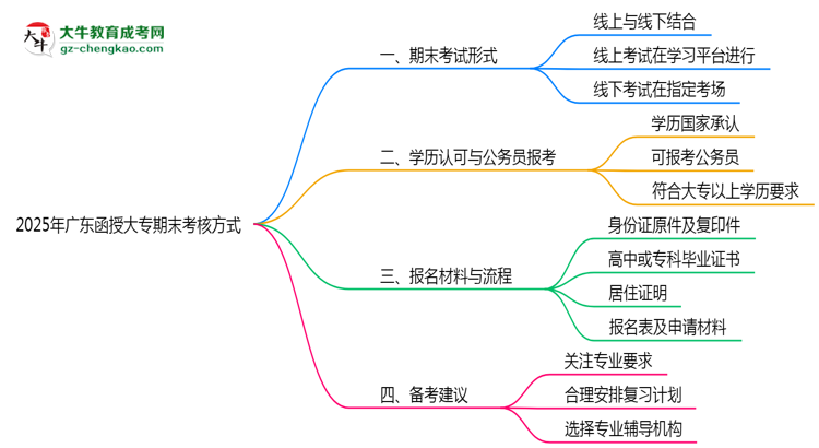 廣東函授大專期末考核方式說明2025年線上線下安排思維導圖