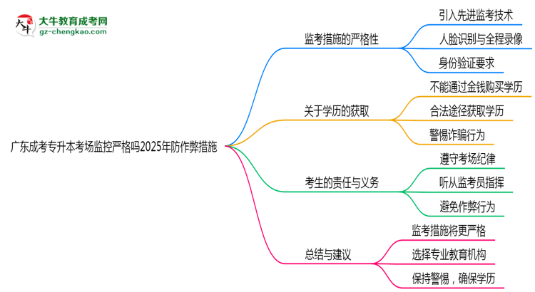 廣東成考專升本考場監(jiān)控嚴格嗎2025年防作弊措施思維導圖