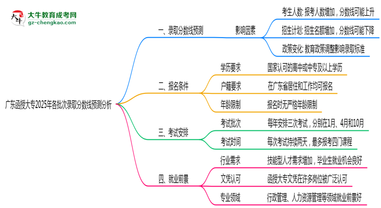 廣東函授大專2025年各批次錄取分數(shù)線預測分析思維導圖
