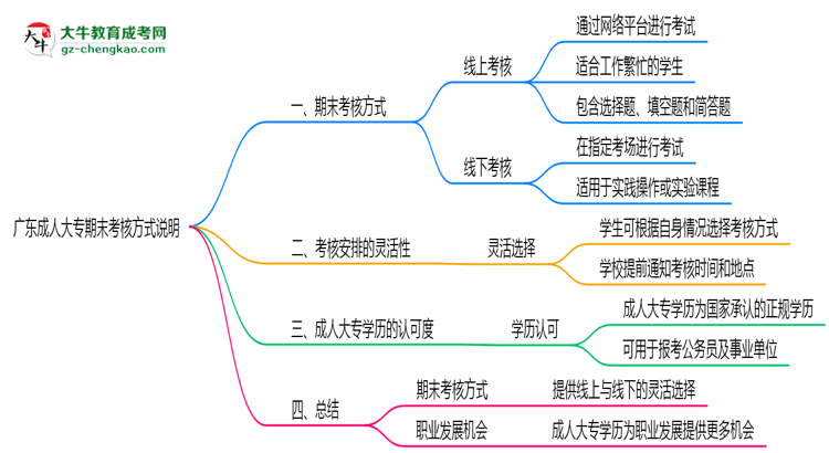 廣東成人大專期末考核方式說明2025年線上線下安排思維導(dǎo)圖