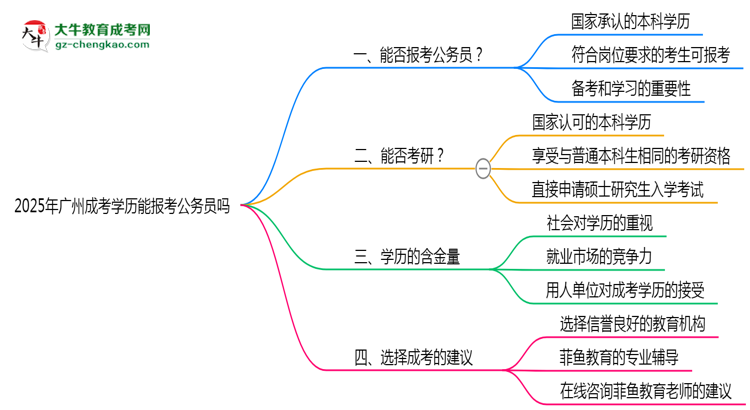 廣州成考學(xué)歷能報(bào)考公務(wù)員嗎2025年新政解讀思維導(dǎo)圖