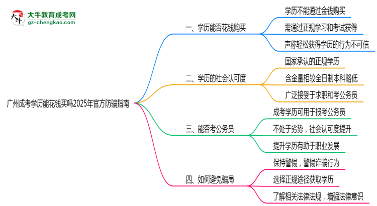 廣州成考學(xué)歷能花錢買嗎2025年官方防騙指南思維導(dǎo)圖