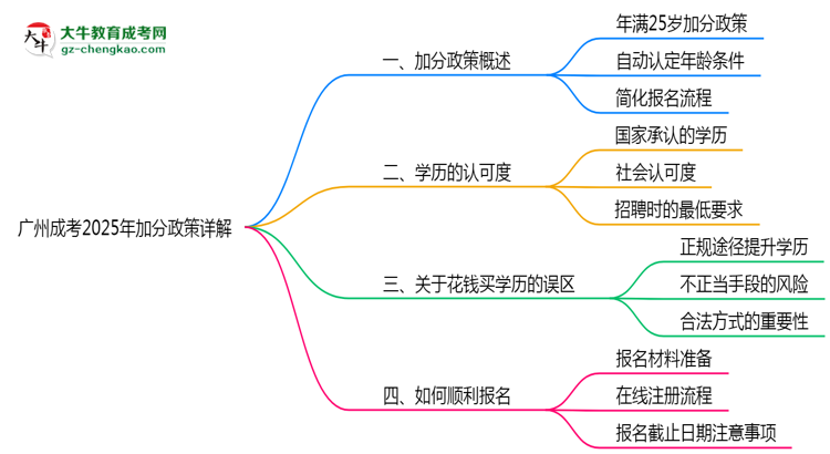 廣州成考2025年加分政策詳解(滿25歲自動加分)思維導圖