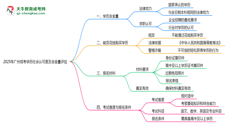 2025年廣州成考學(xué)歷社會(huì)認(rèn)可度及含金量評(píng)估思維導(dǎo)圖