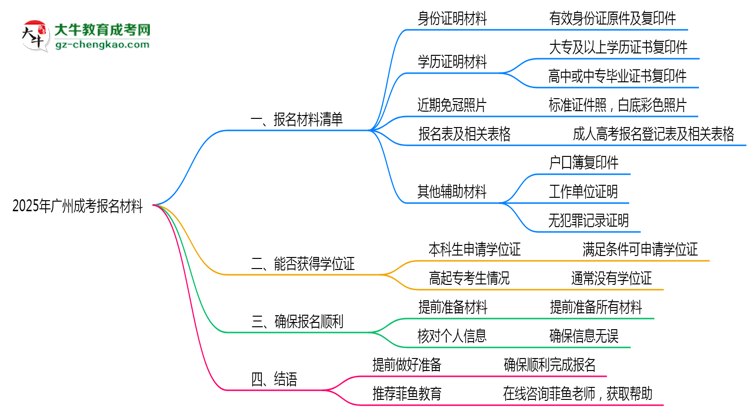 2025年報廣州成考需準(zhǔn)備哪些材料(清單下載)思維導(dǎo)圖
