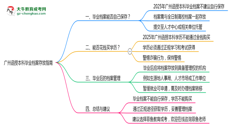 廣州函授本科畢業(yè)檔案存放指南2025年管理規(guī)范思維導圖