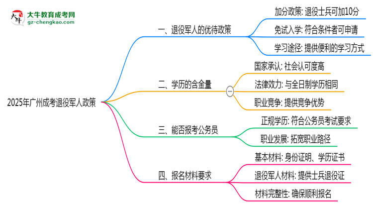 2025年廣州退役軍人成考加分政策及材料提交說明思維導圖