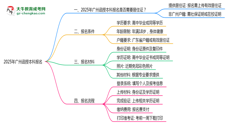 2025年廣州函授本科報(bào)名是否需要居住證新規(guī)思維導(dǎo)圖