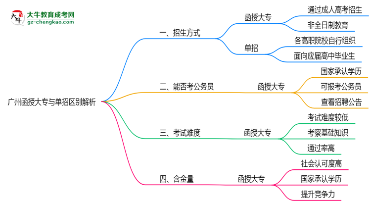 廣州函授大專與單招區(qū)別解析2025年報(bào)考選擇指南思維導(dǎo)圖