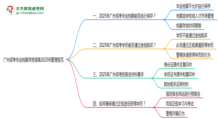 廣州成考畢業(yè)檔案存放指南2025年管理規(guī)范思維導(dǎo)圖