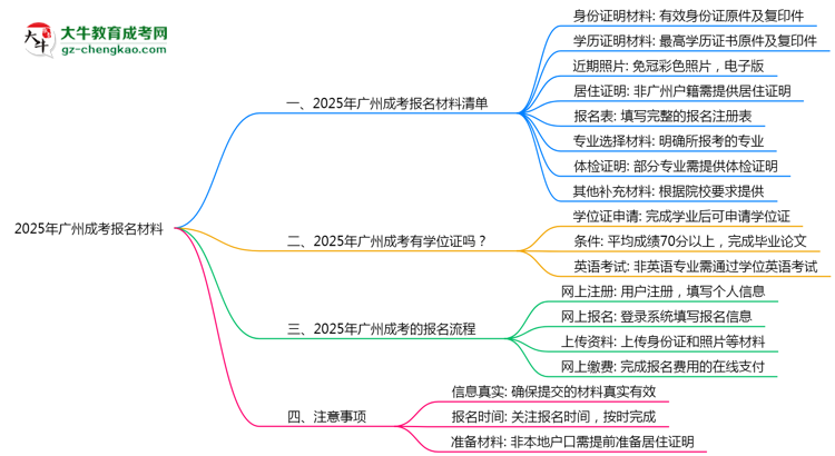 2025年報廣州成考需準(zhǔn)備哪些材料（清單下載）思維導(dǎo)圖