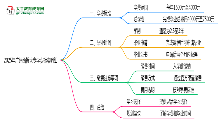 2025年廣州函授大專(zhuān)學(xué)費(fèi)標(biāo)準(zhǔn)明細(xì)（附繳費(fèi)注意事項(xiàng)）思維導(dǎo)圖