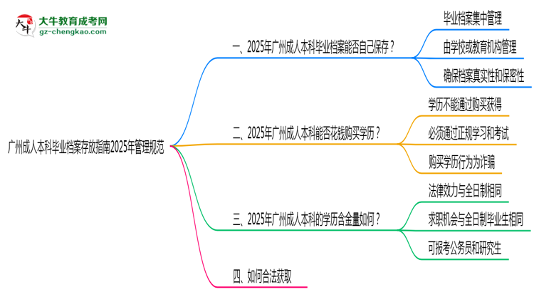 廣州成人本科畢業(yè)檔案存放指南2025年管理規(guī)范思維導圖