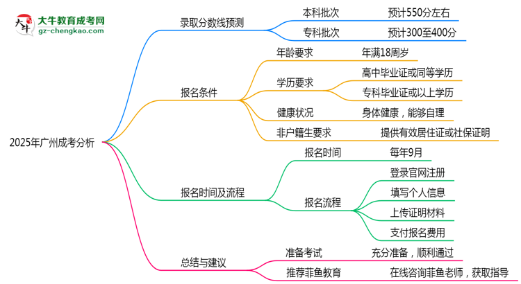 廣州成考2025年各批次錄取分?jǐn)?shù)線預(yù)測(cè)分析思維導(dǎo)圖