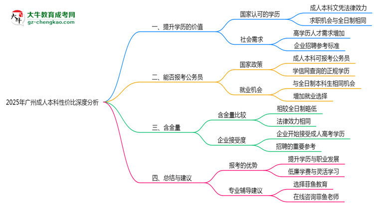 2025年廣州在職人員報(bào)成人本科性?xún)r(jià)比深度分析思維導(dǎo)圖
