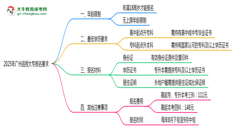 廣州函授大專年齡限制說明2025年最低報考要求思維導(dǎo)圖