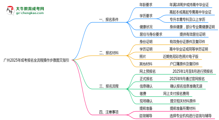 廣州2025年成考報(bào)名全流程操作步驟圖文指引思維導(dǎo)圖