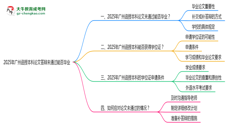 廣州函授本科論文答辯未通過(guò)能否畢業(yè)2025年新政思維導(dǎo)圖