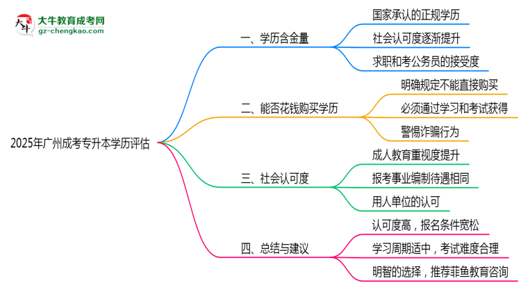 2025年廣州成考專升本學(xué)歷社會(huì)認(rèn)可度及含金量評(píng)估思維導(dǎo)圖