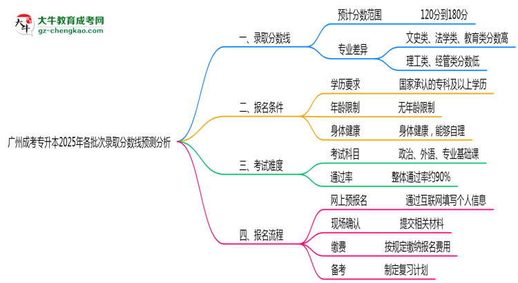 廣州成考專升本2025年各批次錄取分?jǐn)?shù)線預(yù)測分析思維導(dǎo)圖