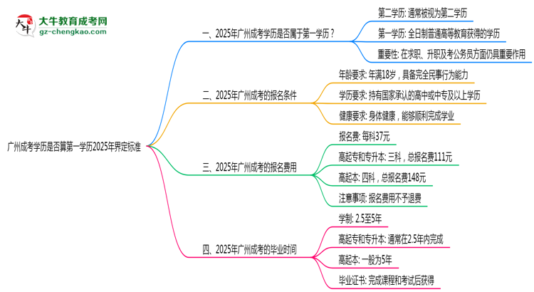 廣州成考學(xué)歷是否算第一學(xué)歷2025年界定標(biāo)準(zhǔn)思維導(dǎo)圖