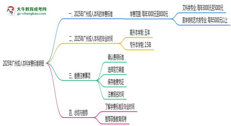 2025年廣州成人本科學(xué)費標準明細(附繳費注意事項)思維導(dǎo)圖
