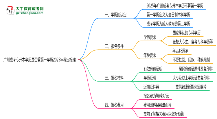 廣州成考專升本學(xué)歷是否算第一學(xué)歷2025年界定標(biāo)準(zhǔn)思維導(dǎo)圖