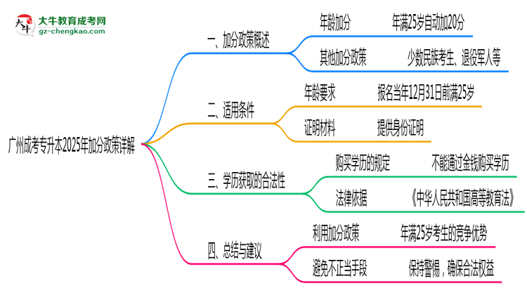 廣州成考專升本2025年加分政策詳解(滿25歲自動(dòng)加分)思維導(dǎo)圖