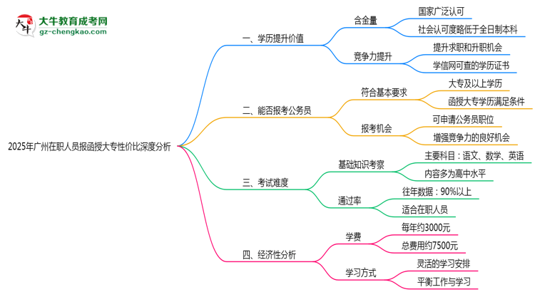 2025年廣州在職人員報函授大專性價比深度分析思維導圖