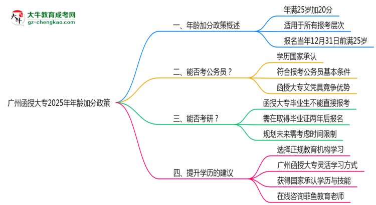 廣州函授大專2025年年齡加分政策(滿25歲+20分)思維導(dǎo)圖