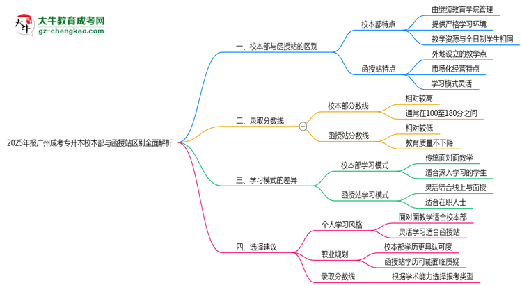 2025年報廣州成考專升本校本部與函授站區(qū)別全面解析思維導(dǎo)圖
