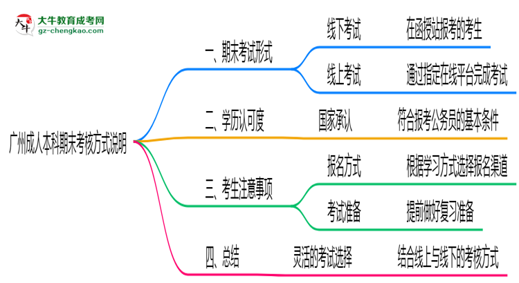 廣州成人本科期末考核方式說明2025年線上線下安排思維導(dǎo)圖