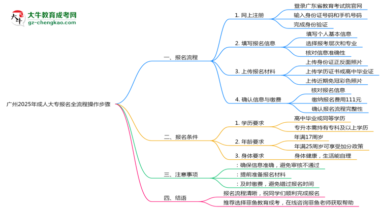 廣州2025年成人大專報名全流程操作步驟圖文指引思維導圖