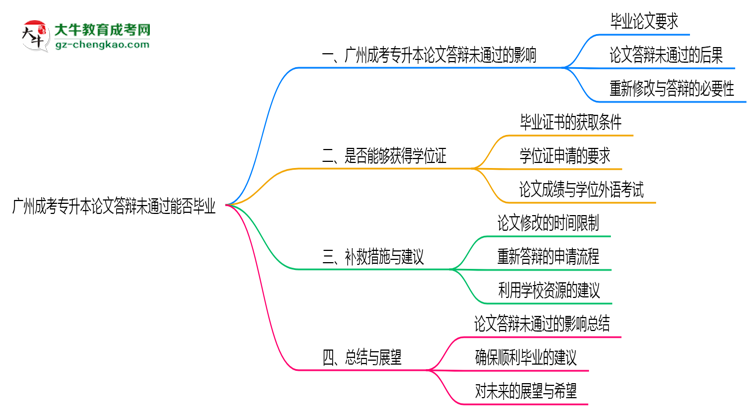 廣州成考專升本論文答辯未通過能否畢業(yè)2025年新政思維導(dǎo)圖